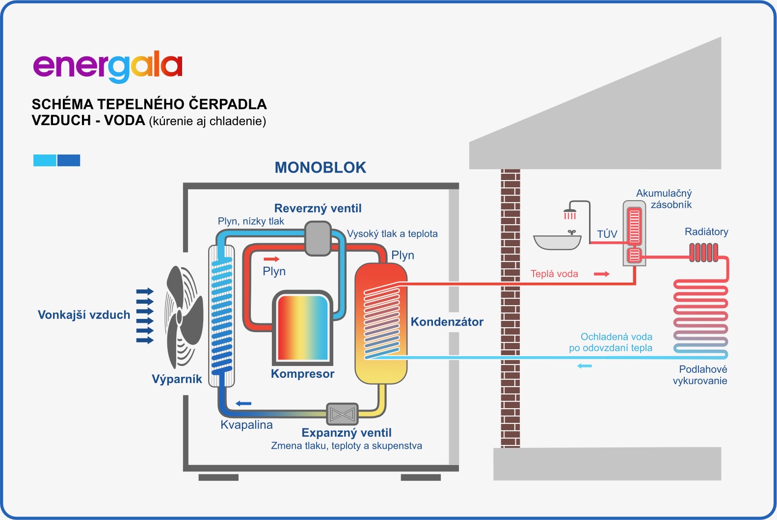 Schéma fungovania tepelného čerpadla - monoblok.