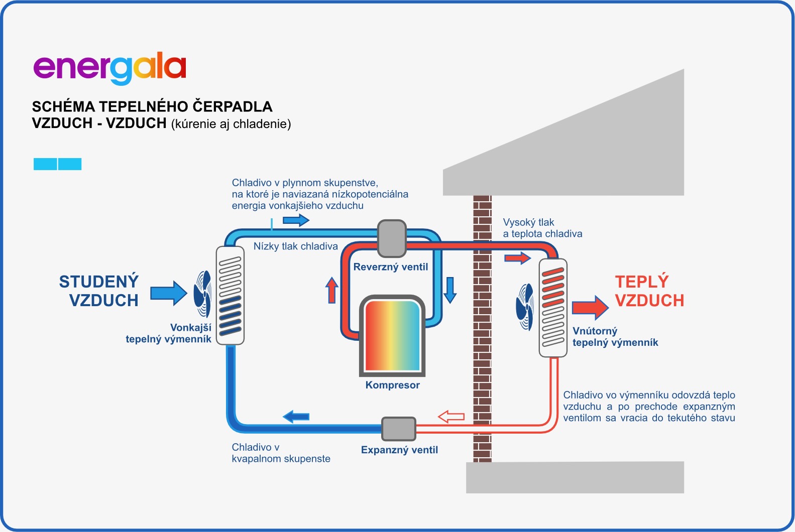 Schéma fungovania tepelného čerpadla vzduch - vzduch.