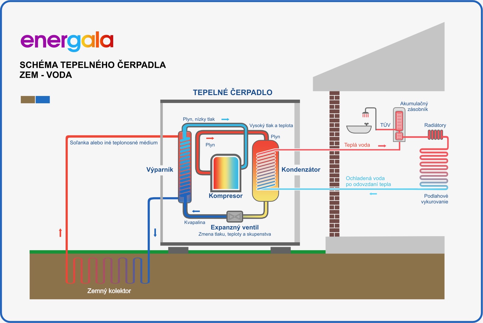 Schéma tepelného čerpadla zem - voda